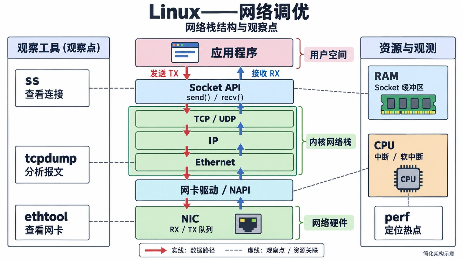 Linux——网络调优